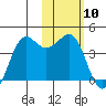 Cape Sarichef tide chart for Wednesday, February 10, 2021