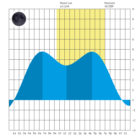 Cape Sarichef tide chart for Thursday, February 11, 2021