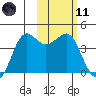 Cape Sarichef tide chart for Thursday, February 11, 2021