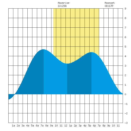 Cape Sarichef tide chart for Friday, February 12, 2021