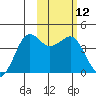 Cape Sarichef tide chart for Friday, February 12, 2021
