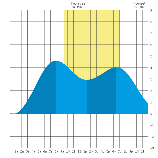 Cape Sarichef tide chart for Saturday, February 13, 2021