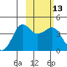 Cape Sarichef tide chart for Saturday, February 13, 2021