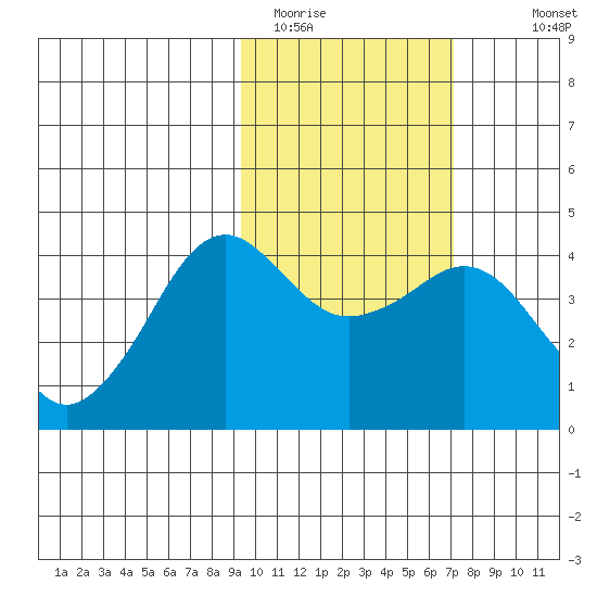 Cape Sarichef tide chart for Sunday, February 14, 2021