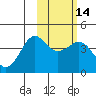 Cape Sarichef tide chart for Sunday, February 14, 2021