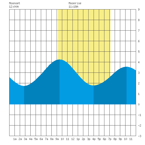 Cape Sarichef tide chart for Tuesday, February 16, 2021