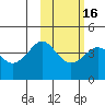 Cape Sarichef tide chart for Tuesday, February 16, 2021