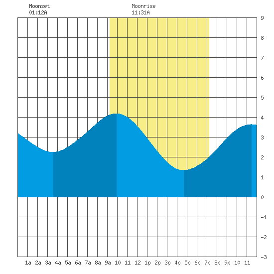 Cape Sarichef tide chart for Wednesday, February 17, 2021