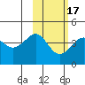 Cape Sarichef tide chart for Wednesday, February 17, 2021