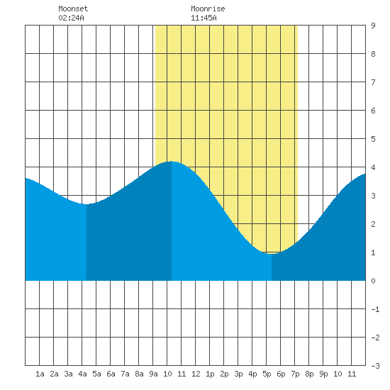 Cape Sarichef tide chart for Thursday, February 18, 2021