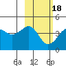 Cape Sarichef tide chart for Thursday, February 18, 2021