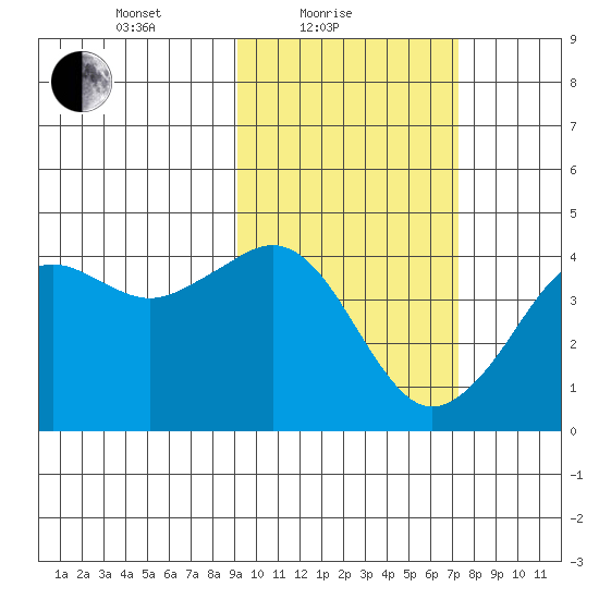 Cape Sarichef tide chart for Friday, February 19, 2021
