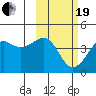 Cape Sarichef tide chart for Friday, February 19, 2021
