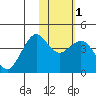 Cape Sarichef tide chart for Monday, February 1, 2021