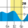 Cape Sarichef tide chart for Saturday, February 20, 2021