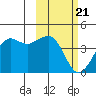 Cape Sarichef tide chart for Sunday, February 21, 2021