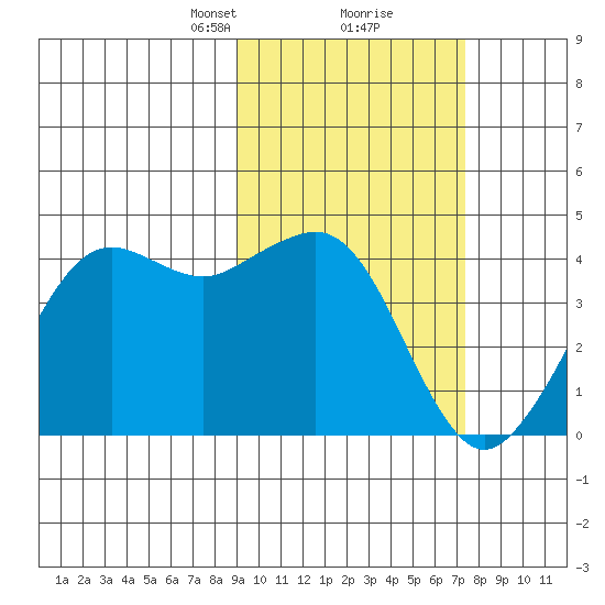 Cape Sarichef tide chart for Monday, February 22, 2021