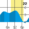 Cape Sarichef tide chart for Monday, February 22, 2021