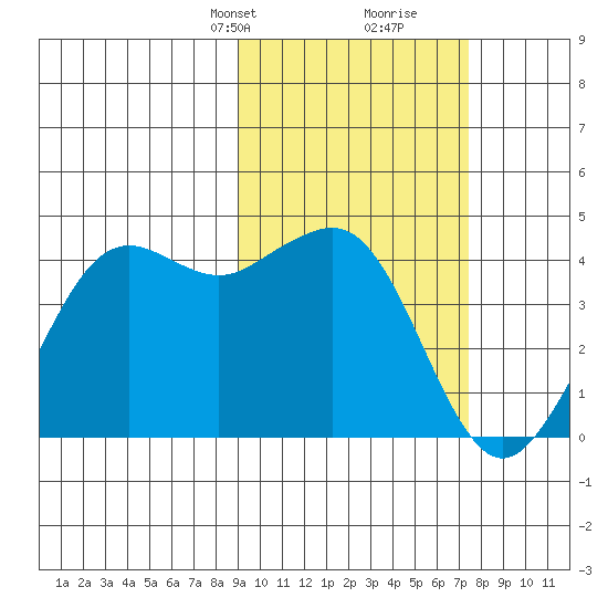 Cape Sarichef tide chart for Tuesday, February 23, 2021