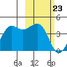 Cape Sarichef tide chart for Tuesday, February 23, 2021