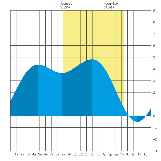 Cape Sarichef tide chart for Wednesday, February 24, 2021
