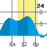 Cape Sarichef tide chart for Wednesday, February 24, 2021
