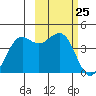 Cape Sarichef tide chart for Thursday, February 25, 2021