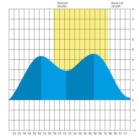 Cape Sarichef tide chart for Saturday, February 27, 2021