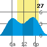 Cape Sarichef tide chart for Saturday, February 27, 2021