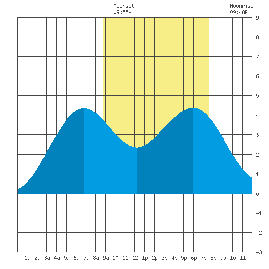 Cape Sarichef tide chart for Sunday, February 28, 2021