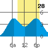 Cape Sarichef tide chart for Sunday, February 28, 2021
