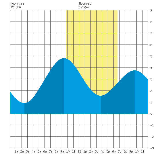 Cape Sarichef tide chart for Tuesday, February 2, 2021