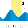 Cape Sarichef tide chart for Tuesday, February 2, 2021