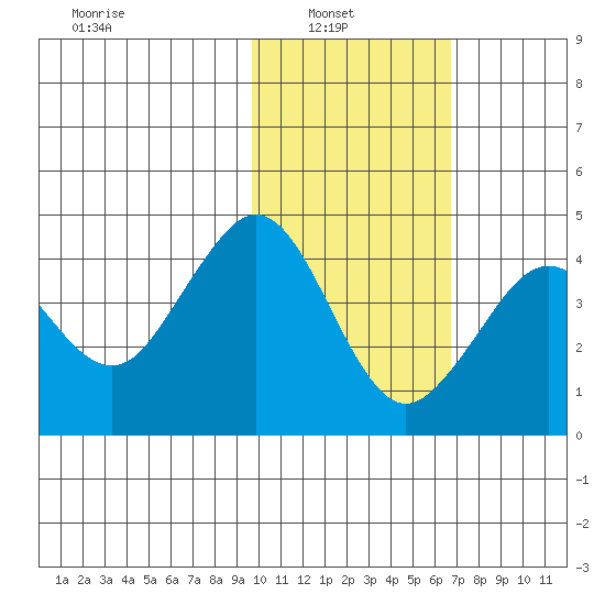 Cape Sarichef tide chart for Wednesday, February 3, 2021