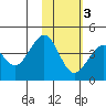Cape Sarichef tide chart for Wednesday, February 3, 2021