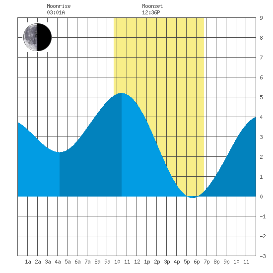 Cape Sarichef tide chart for Thursday, February 4, 2021