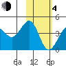 Cape Sarichef tide chart for Thursday, February 4, 2021