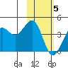 Cape Sarichef tide chart for Friday, February 5, 2021