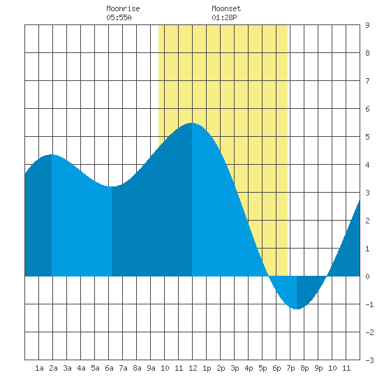 Cape Sarichef tide chart for Saturday, February 6, 2021