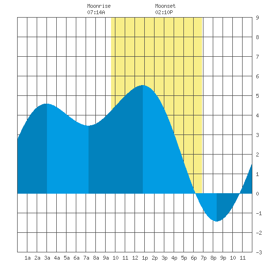 Cape Sarichef tide chart for Sunday, February 7, 2021