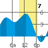 Cape Sarichef tide chart for Sunday, February 7, 2021