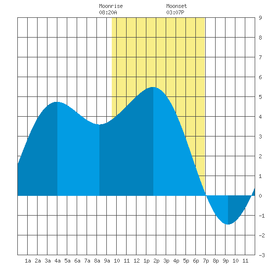 Cape Sarichef tide chart for Monday, February 8, 2021