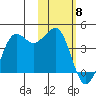 Cape Sarichef tide chart for Monday, February 8, 2021