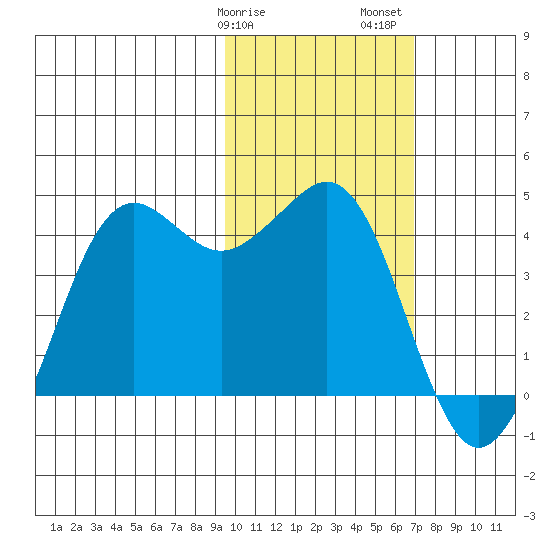 Cape Sarichef tide chart for Tuesday, February 9, 2021