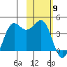 Cape Sarichef tide chart for Tuesday, February 9, 2021