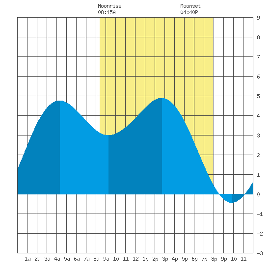 Cape Sarichef tide chart for Wednesday, March 10, 2021
