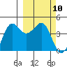 Cape Sarichef tide chart for Wednesday, March 10, 2021