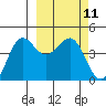 Cape Sarichef tide chart for Thursday, March 11, 2021
