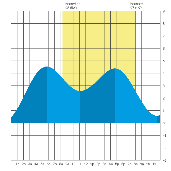Cape Sarichef tide chart for Friday, March 12, 2021