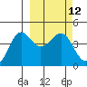 Cape Sarichef tide chart for Friday, March 12, 2021